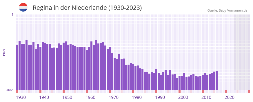 Regina in der Vornamen-Hitliste von der Niederlande (1930-2023) Regina in der Vornamen-Hitliste von der Niederlande (1930-2023)