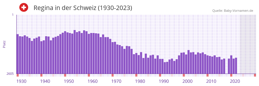 Regina in der Vornamen-Hitliste von der Schweiz (1930-2023) Regina in der Vornamen-Hitliste von der Schweiz (1930-2023)