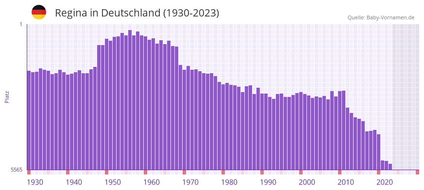 Regina in der Vornamen-Hitliste von Deutschland (1930-2023) Regina in der Vornamen-Hitliste von Deutschland (1930-2023)