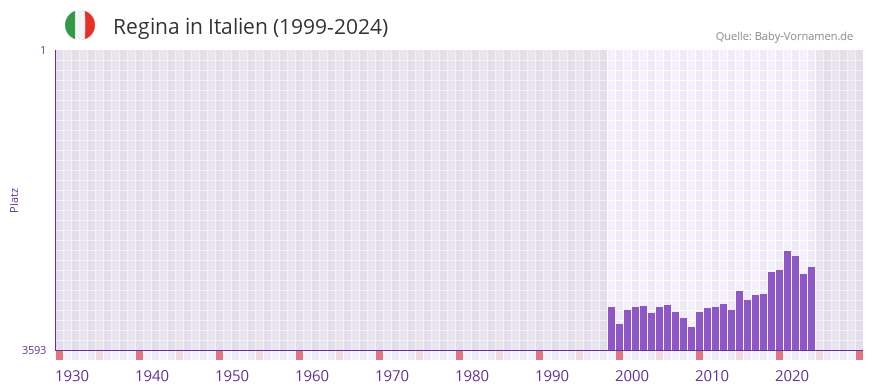 Regina in der Vornamen-Hitliste von Italien (1999-2024)