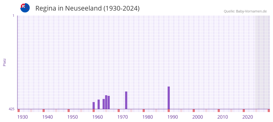 Regina in der Vornamen-Hitliste von Neuseeland (1930-2024)