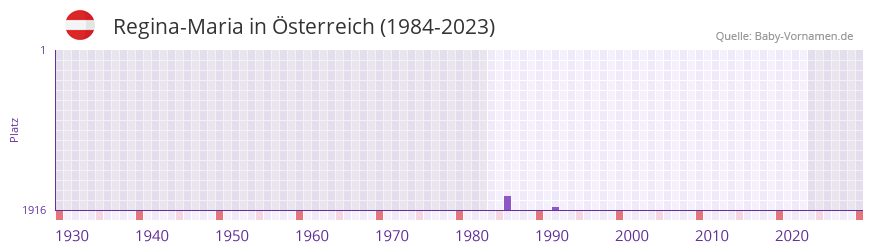 Regina-Maria in der Vornamen-Hitliste von Österreich (1984-2023) Regina-Maria in der Vornamen-Hitliste von Österreich (1984-2023)