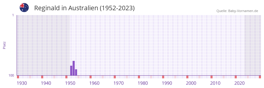 Reginald in der Vornamen-Hitliste von Australien (1952-2023)