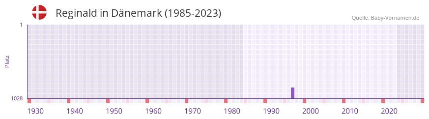 Reginald in der Vornamen-Hitliste von Dnemark (1985-2023)