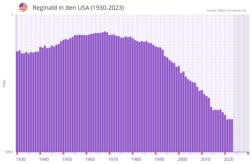 Reginald in der Vornamen-Hitliste von den USA (1930-2023)