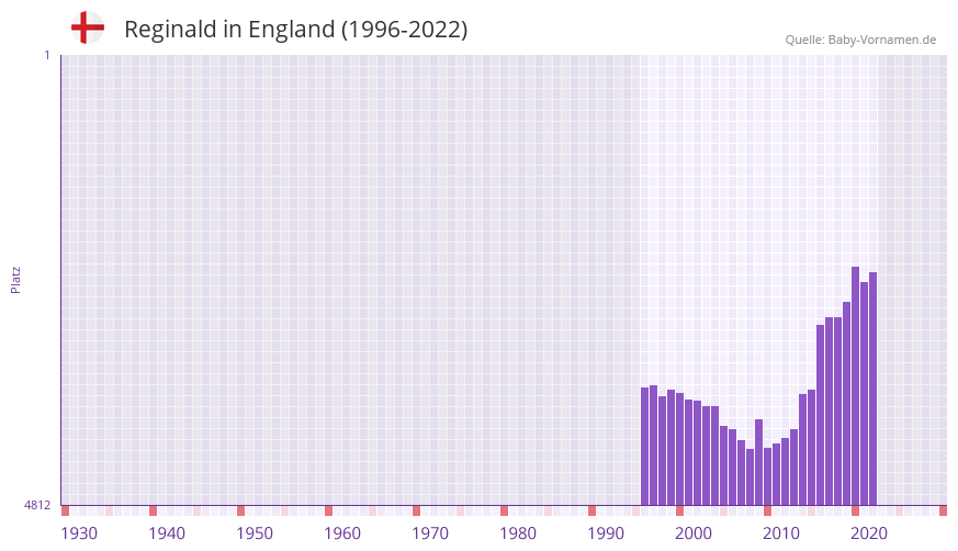 Reginald in der Vornamen-Hitliste von England (1996-2022)