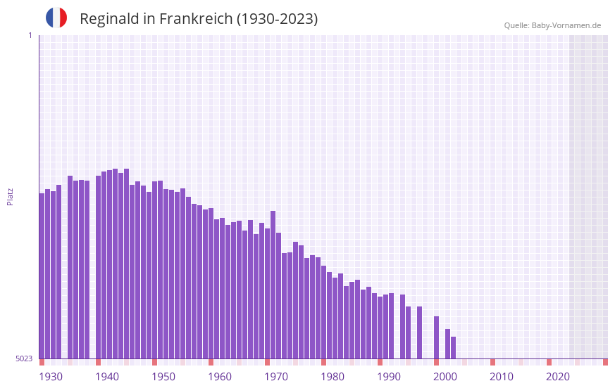 Reginald in der Vornamen-Hitliste von Frankreich (1930-2023)
