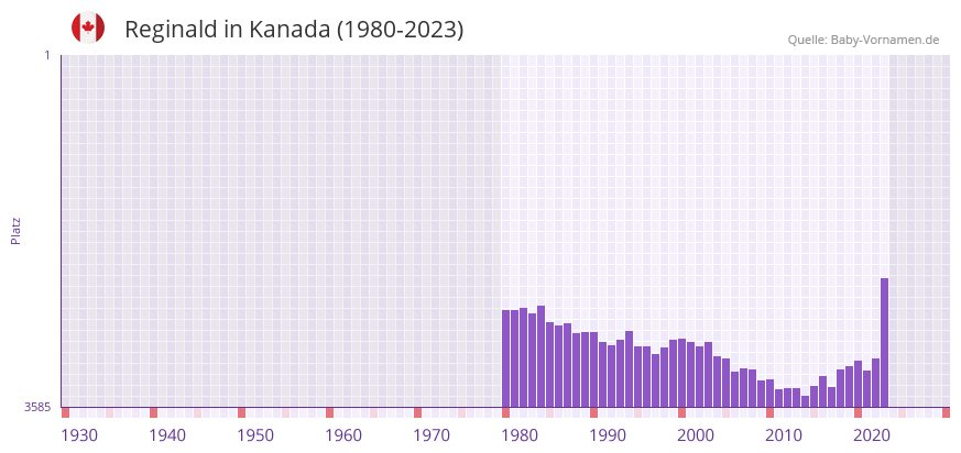 Reginald in der Vornamen-Hitliste von Kanada (1980-2023)
