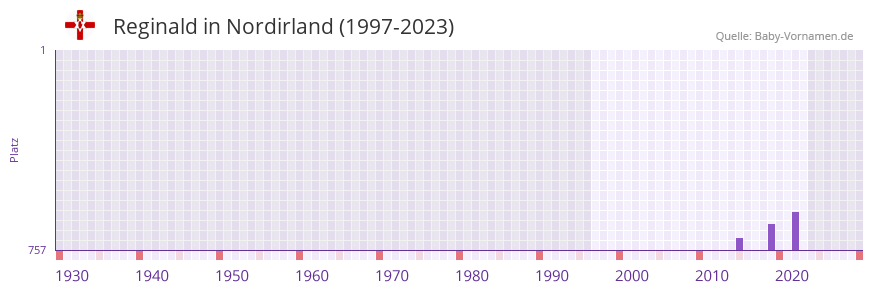Reginald in der Vornamen-Hitliste von Nordirland (1997-2023)