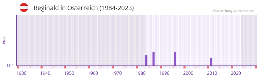 Reginald in der Vornamen-Hitliste von sterreich (1984-2023)
