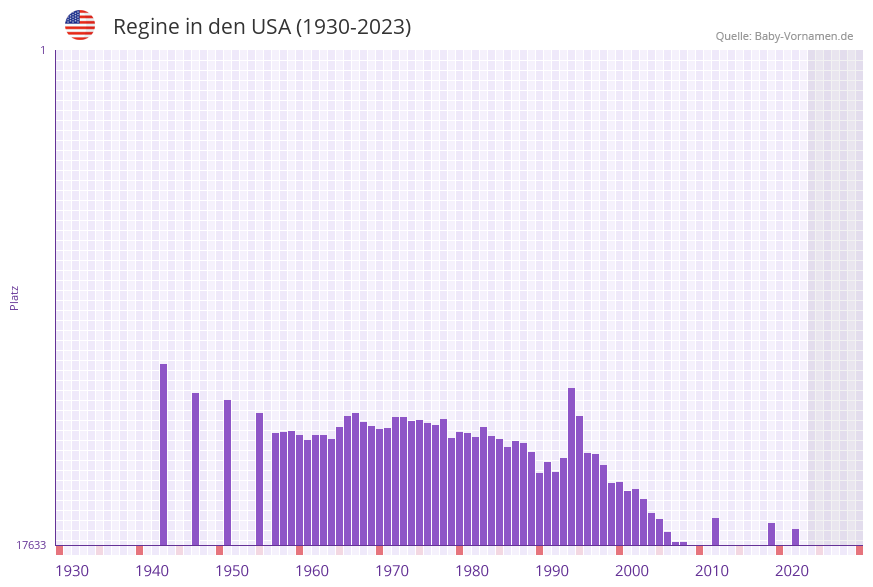 Regine in der Vornamen-Hitliste von den USA (1930-2023)
