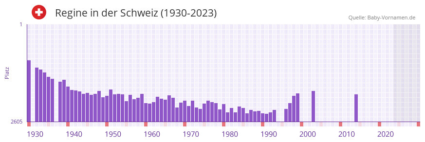 Regine in der Vornamen-Hitliste von der Schweiz (1930-2023)