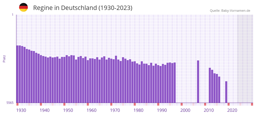 Regine in der Vornamen-Hitliste von Deutschland (1930-2023)