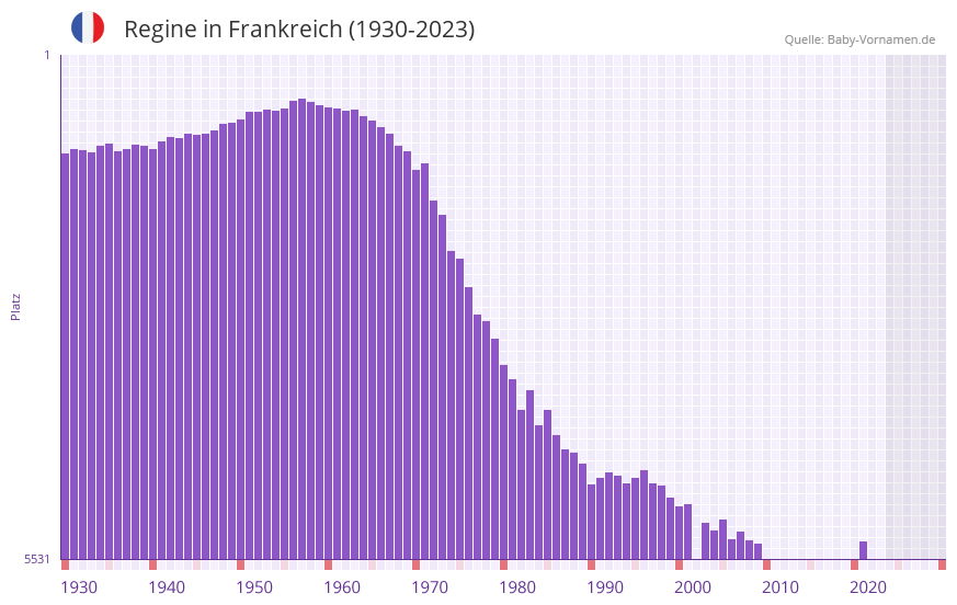 Regine in der Vornamen-Hitliste von Frankreich (1930-2023)