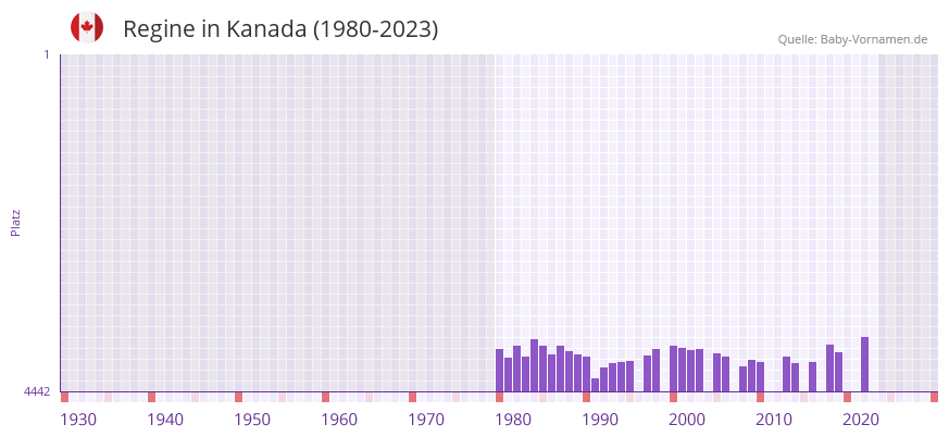 Regine in der Vornamen-Hitliste von Kanada (1980-2023)