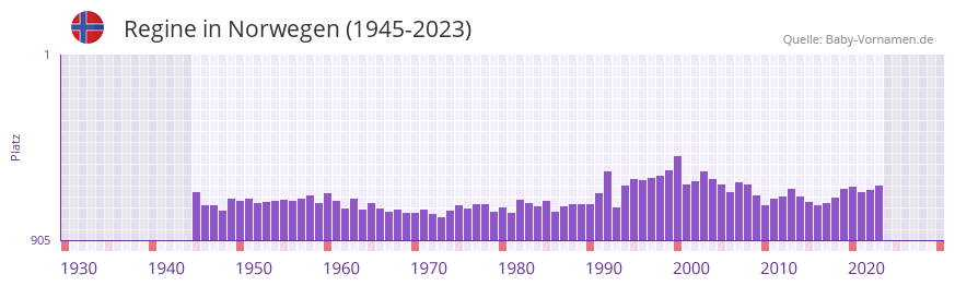 Regine in der Vornamen-Hitliste von Norwegen (1945-2023)