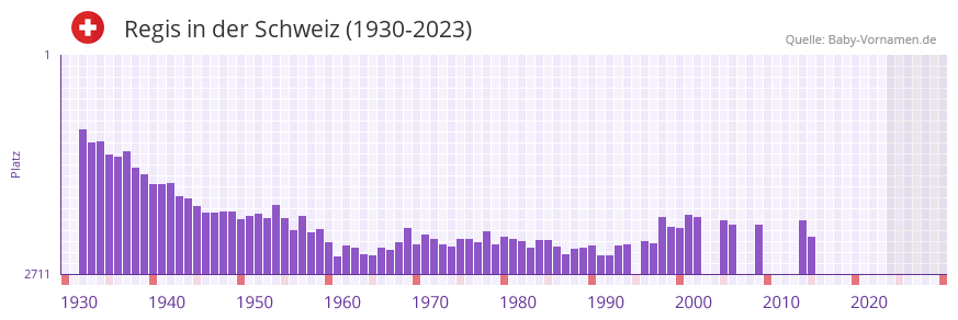 Regis in der Vornamen-Hitliste von der Schweiz (1930-2023)