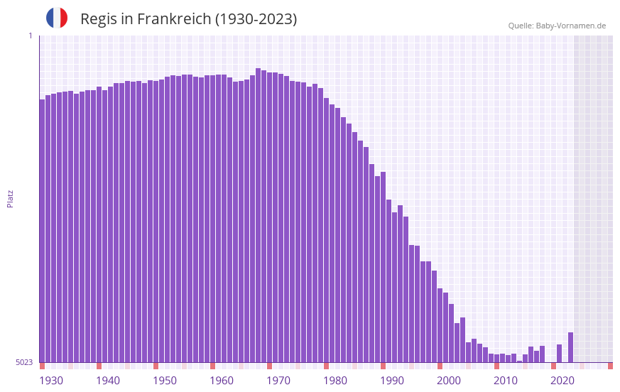 Regis in der Vornamen-Hitliste von Frankreich (1930-2023)