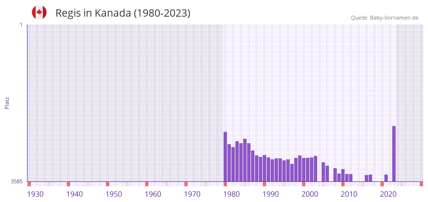 Regis in der Vornamen-Hitliste von Kanada (1980-2023)