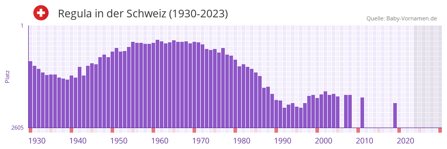Regula in der Vornamen-Hitliste von der Schweiz (1930-2023)