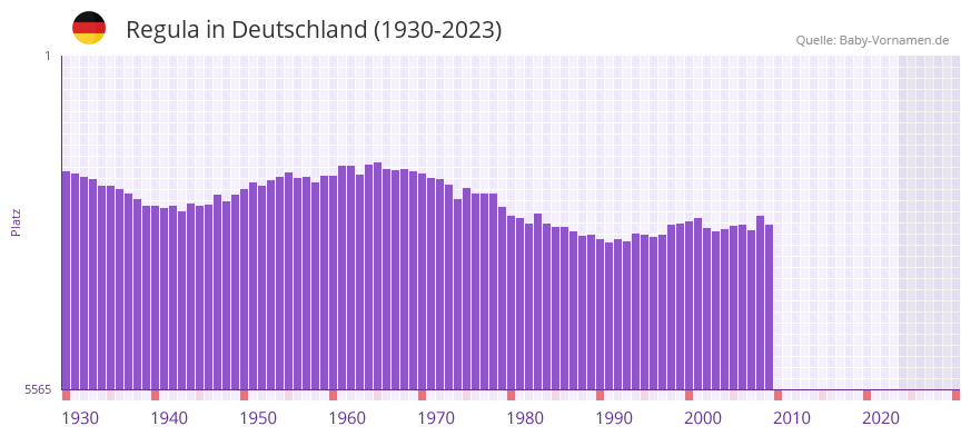 Regula in der Vornamen-Hitliste von Deutschland (1930-2023)