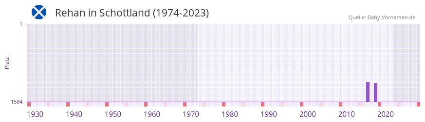 Rehan in der Vornamen-Hitliste von Schottland (1974-2023) Rehan in der Vornamen-Hitliste von Schottland (1974-2023)
