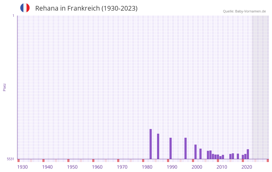 Rehana in der Vornamen-Hitliste von Frankreich (1930-2023) Rehana in der Vornamen-Hitliste von Frankreich (1930-2023)