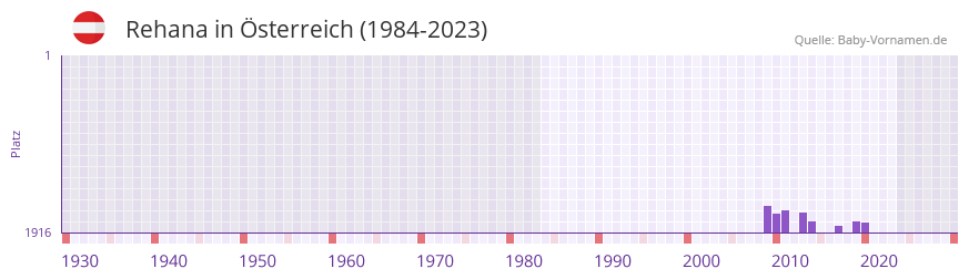 Rehana in der Vornamen-Hitliste von Österreich (1984-2023) Rehana in der Vornamen-Hitliste von Österreich (1984-2023)