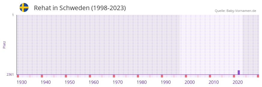 Rehat in der Vornamen-Hitliste von Schweden (1998-2023)