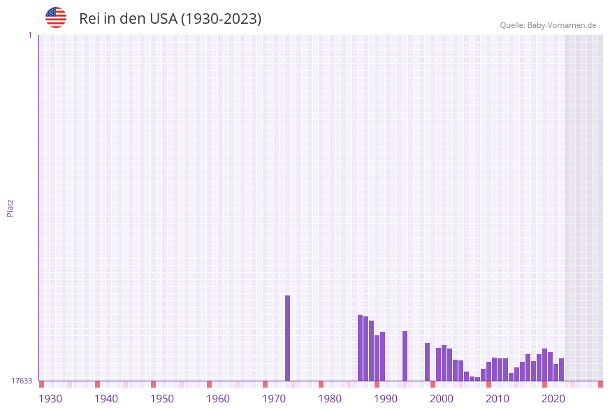 Rei in der Vornamen-Hitliste von den USA (1930-2023)