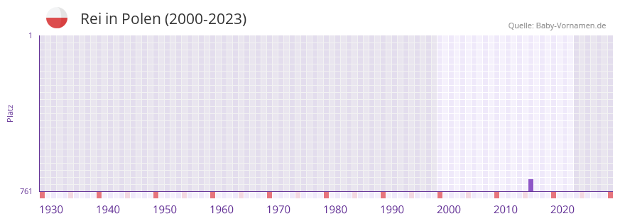 Rei in der Vornamen-Hitliste von Polen (2000-2023)