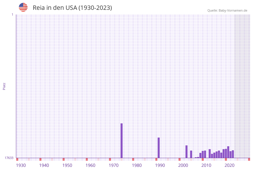 Reia in der Vornamen-Hitliste von den USA (1930-2023)