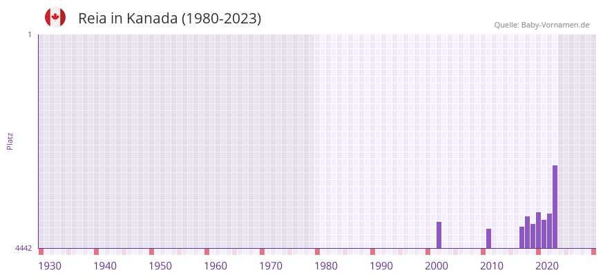 Reia in der Vornamen-Hitliste von Kanada (1980-2023)
