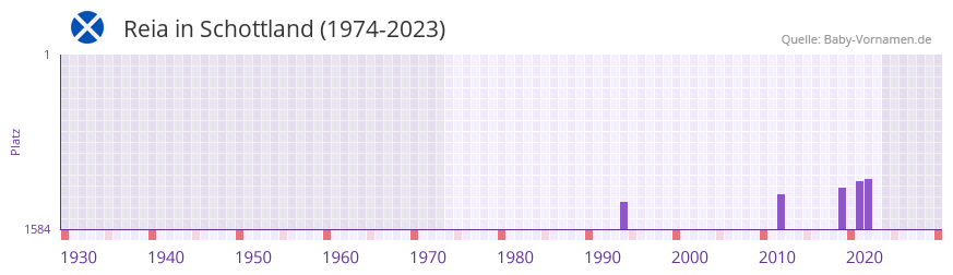 Reia in der Vornamen-Hitliste von Schottland (1974-2023)