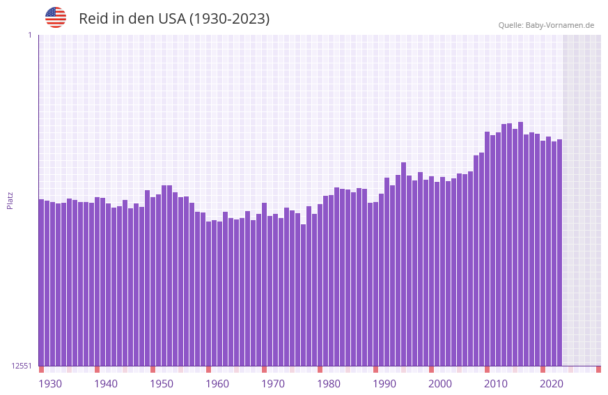 Reid in der Vornamen-Hitliste von den USA (1930-2023)