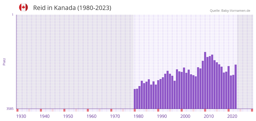 Reid in der Vornamen-Hitliste von Kanada (1980-2023)