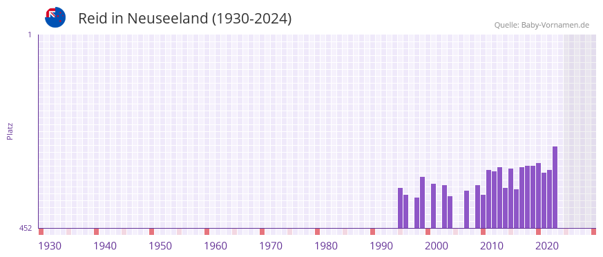 Reid in der Vornamen-Hitliste von Neuseeland (1930-2024)