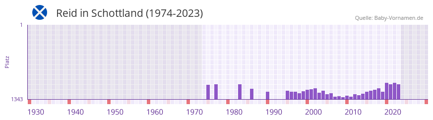 Reid in der Vornamen-Hitliste von Schottland (1974-2023)