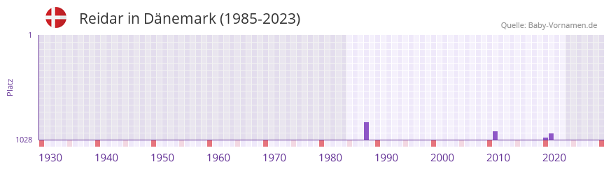 Reidar in der Vornamen-Hitliste von Dnemark (1985-2023)