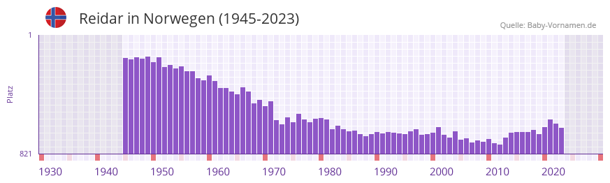 Reidar in der Vornamen-Hitliste von Norwegen (1945-2023)