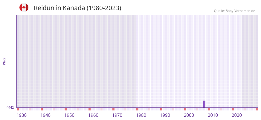 Reidun in der Vornamen-Hitliste von Kanada (1980-2023)