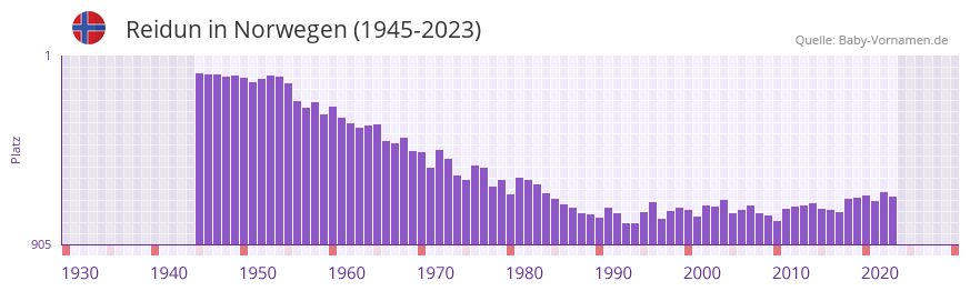 Reidun in der Vornamen-Hitliste von Norwegen (1945-2023)
