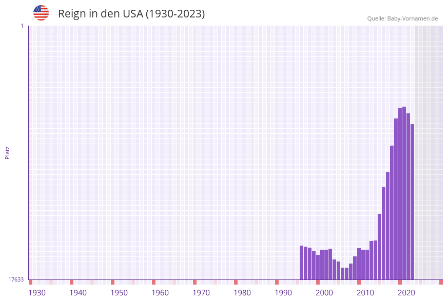 Reign in der Vornamen-Hitliste von den USA (1930-2023)