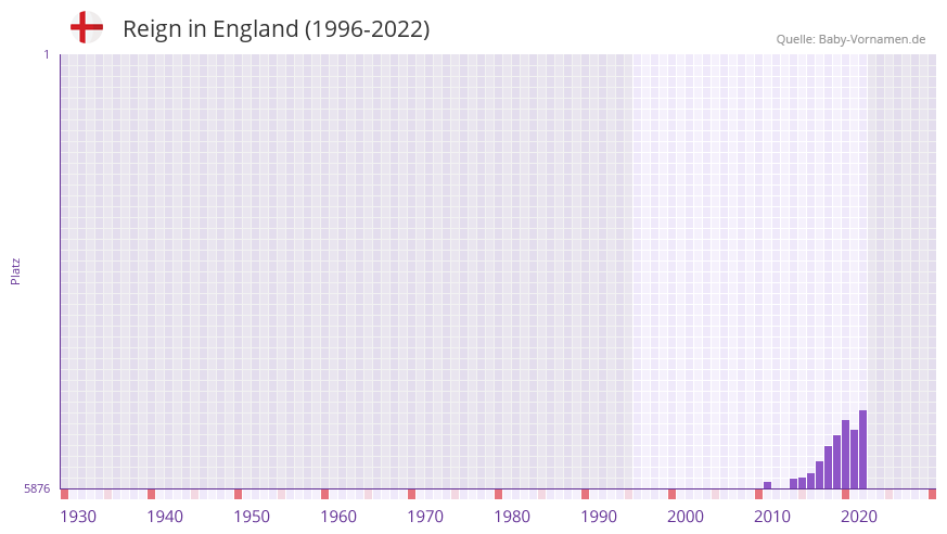 Reign in der Vornamen-Hitliste von England (1996-2022)