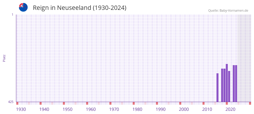 Reign in der Vornamen-Hitliste von Neuseeland (1930-2024)