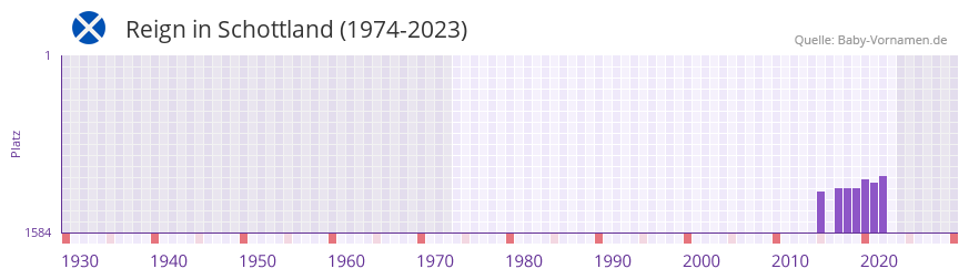 Reign in der Vornamen-Hitliste von Schottland (1974-2023)