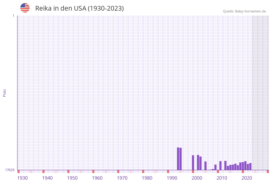 Reika in der Vornamen-Hitliste von den USA (1930-2023)