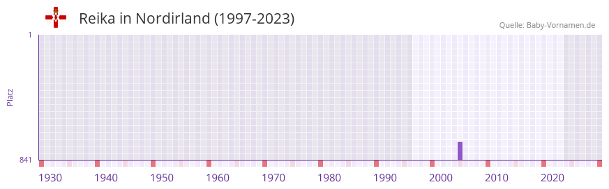 Reika in der Vornamen-Hitliste von Nordirland (1997-2023)