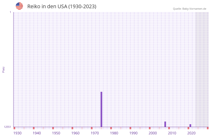 Reiko in der Vornamen-Hitliste von den USA (1930-2023) Reiko in der Vornamen-Hitliste von den USA (1930-2023)