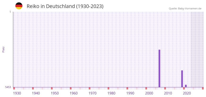 Reiko in der Vornamen-Hitliste von Deutschland (1930-2023) Reiko in der Vornamen-Hitliste von Deutschland (1930-2023)